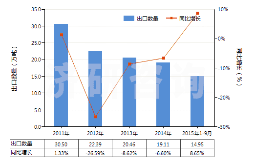 2011-2015年9月中國(guó)生石膏、硬石膏(HS25201000)出口量及增速統(tǒng)計(jì)
